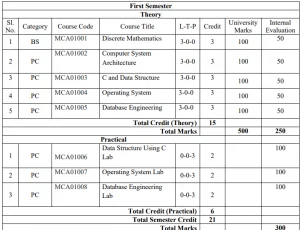 MCA Semester 1