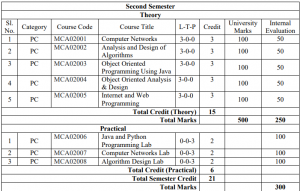 MCA Semester 2