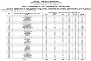 IB MTS Recruitment 2025